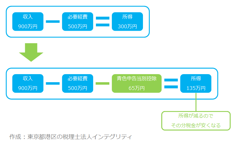 青色 申告 特別 控除