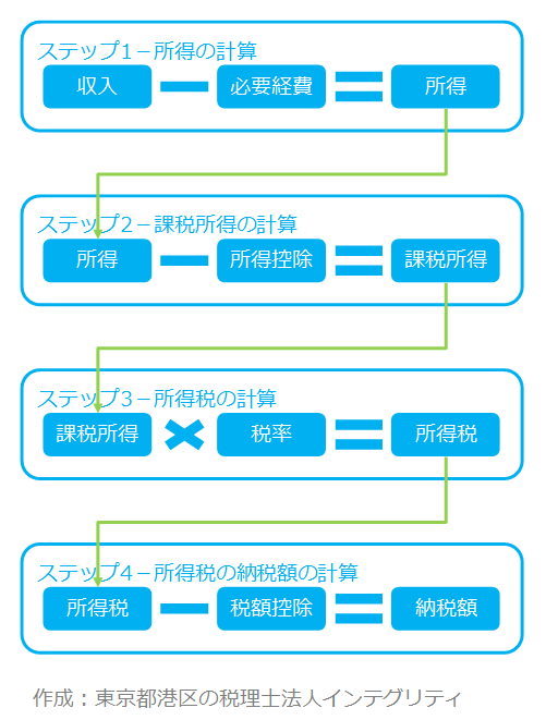 東京都港区の税理士法人インテグリティが作成した所得税計算の図1