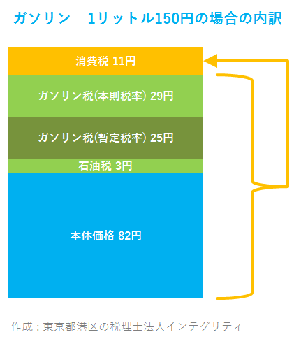 ガソリンと軽油の価格の内訳 こんなに税金が含まれています 税理士なら港区の税理士法人インテグリティ