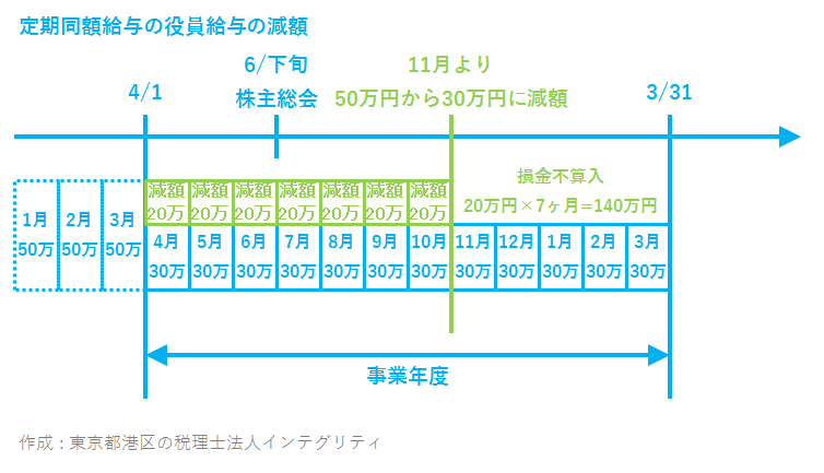 定期 同額 給与 減額