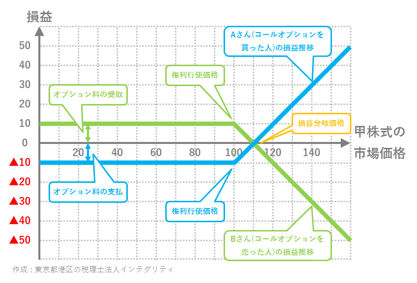 コール オプション と は