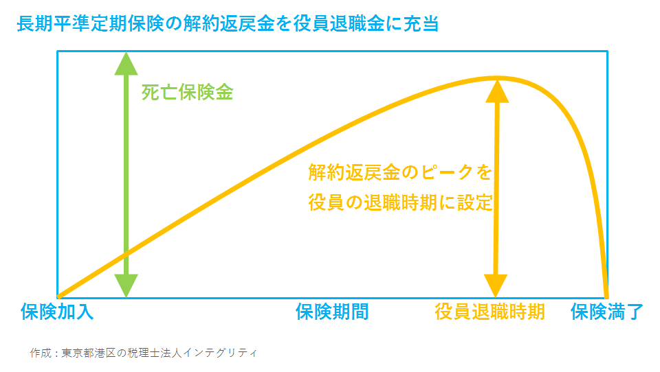 長期平準定期保険のイメージ