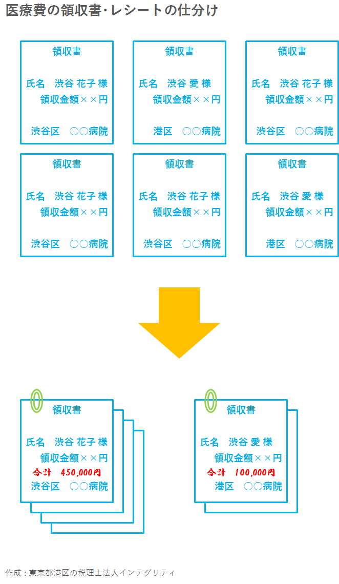 確定 申告 医療 費 控除 領収 書