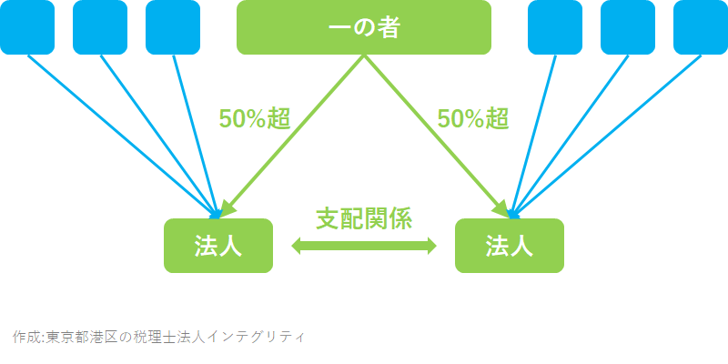 完全 支配 関係 と は