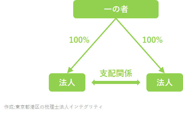 完全 支配 関係 と は