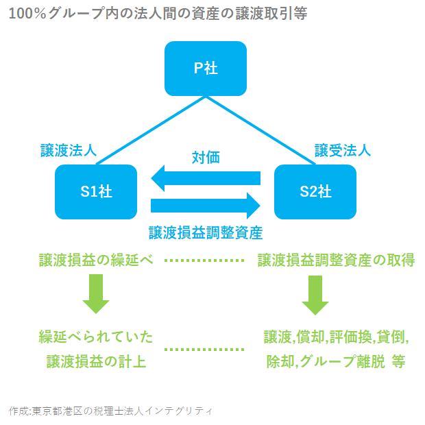 100％グループ内の法人間の資産の譲渡取引 | グループ法人税制-2