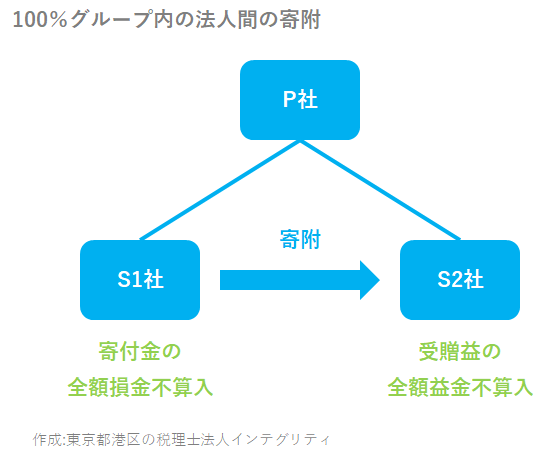 100％グループ内の法人間の寄附 | グループ法人税制-3 | 税理士なら港