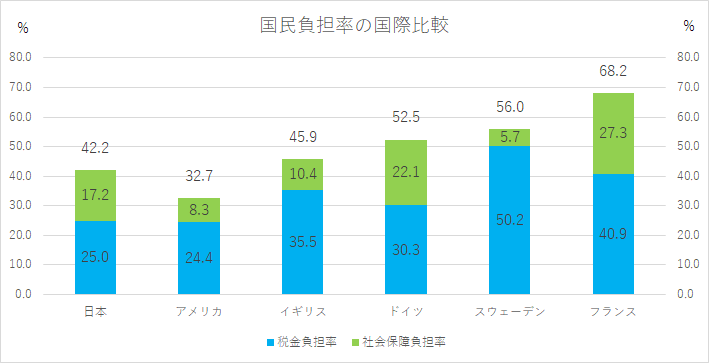 東京都港区の税理士法人インテグリティが作成した国民負担率の国際比較の図