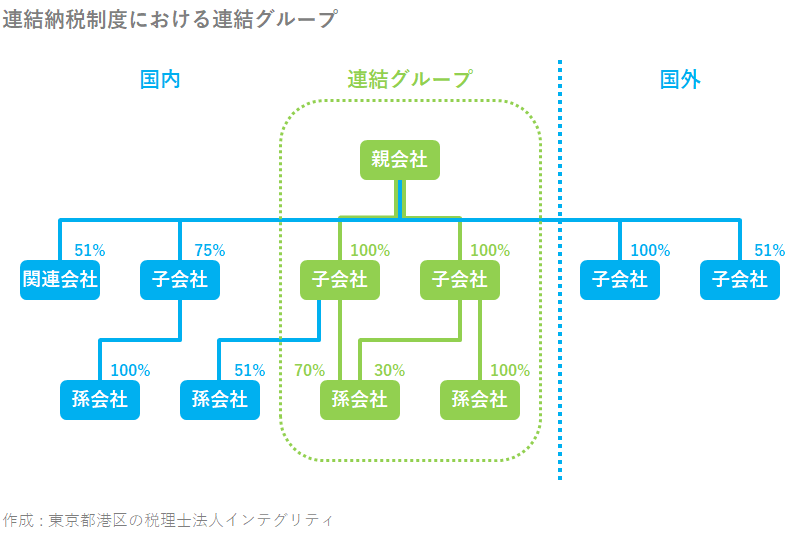 東京都港区の税理士法人インテグリティが作成した連結納税制度における連結グループの図