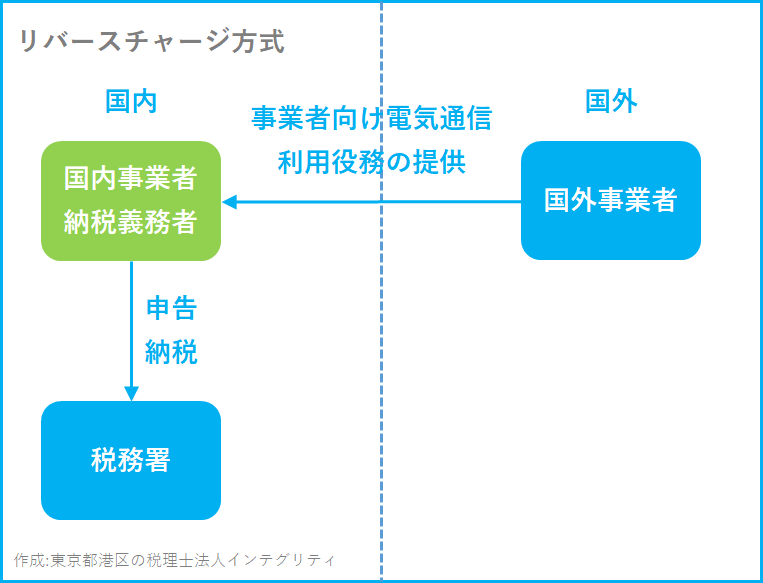 方式 リバース チャージ